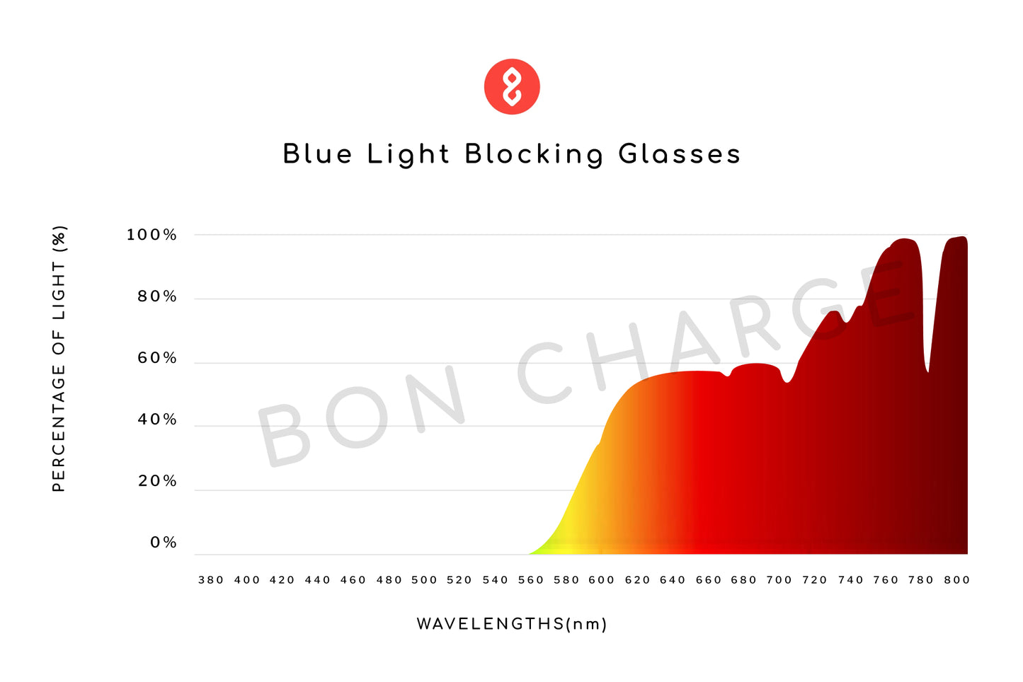 Spectrometer Test Results of Brooklyn Blue Light Blocking Glasses Readers