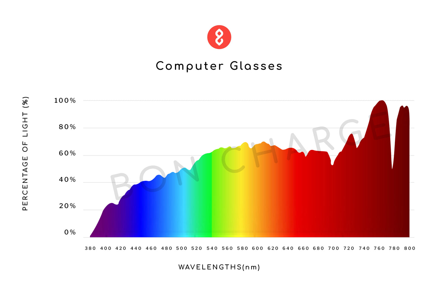Spectrometer Test Results of Elsa Computer Glasses Readers