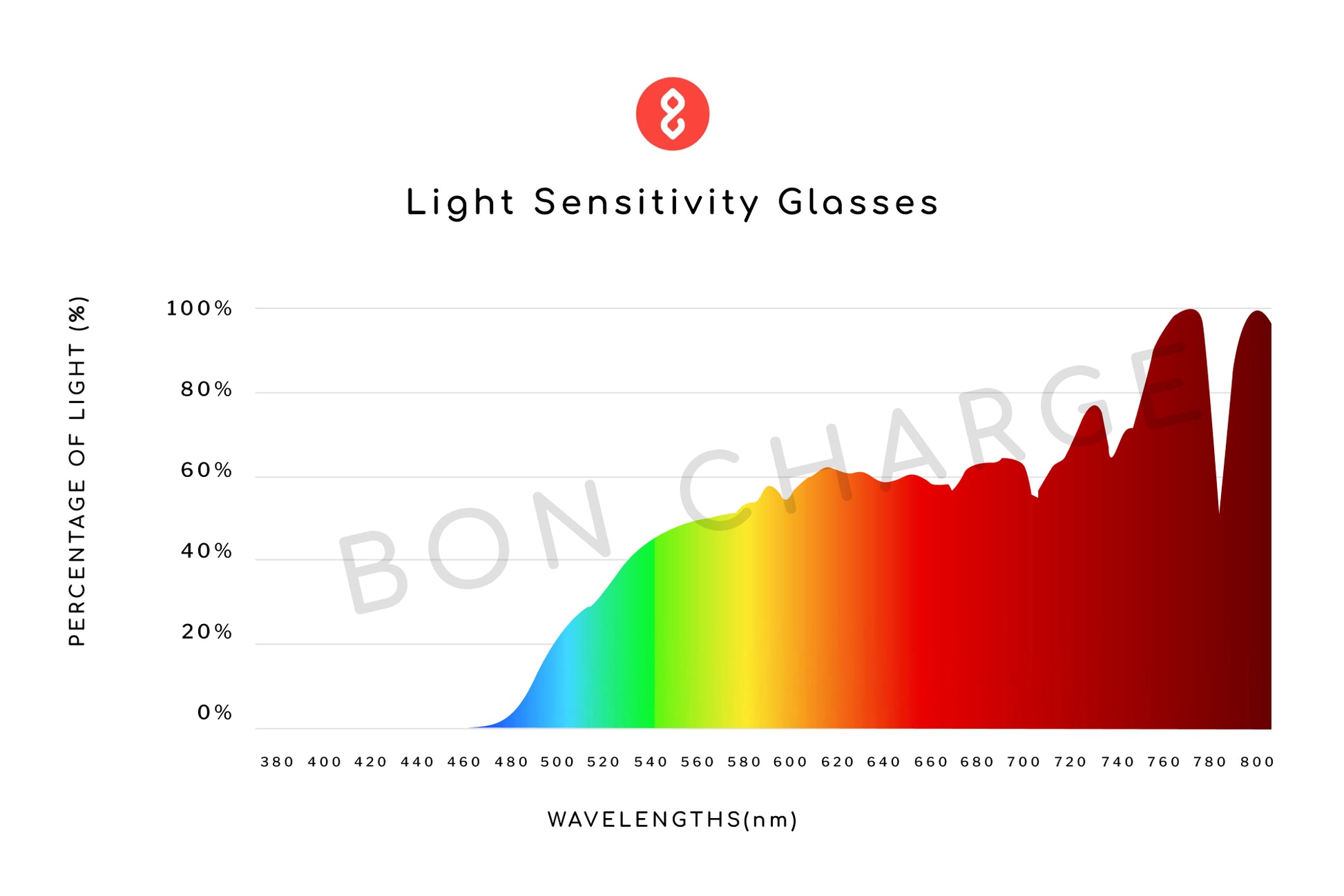 Spectrometer Test Results of Parker Light Sensitivity Glasses Prescription